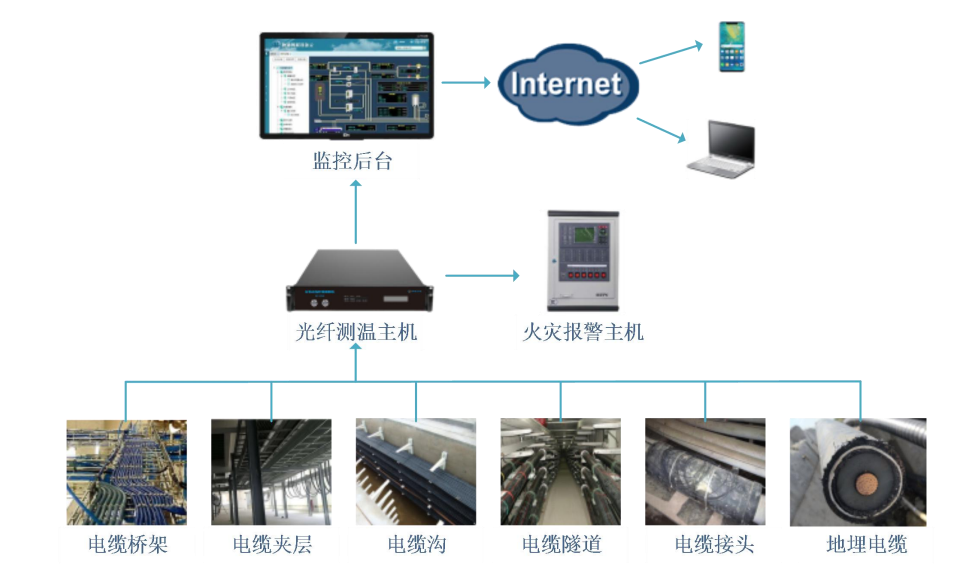 電纜（橋架、地埋）測(cè)溫及火災(zāi)報(bào)警解決方案